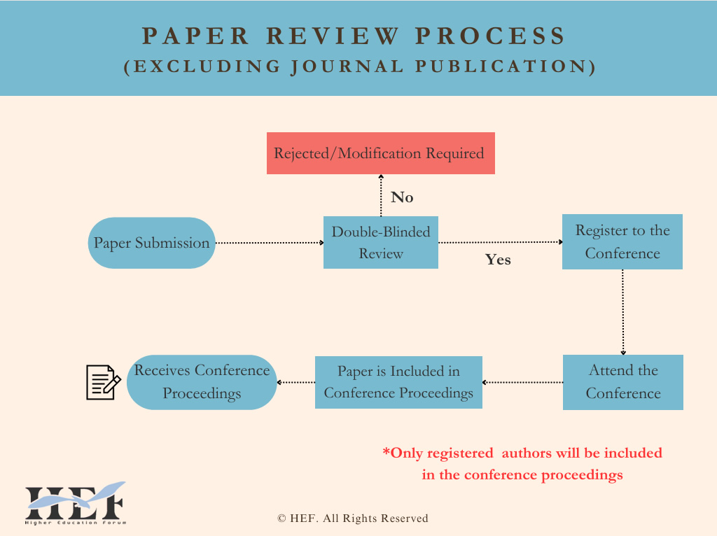 Paper Review Process without journal publication