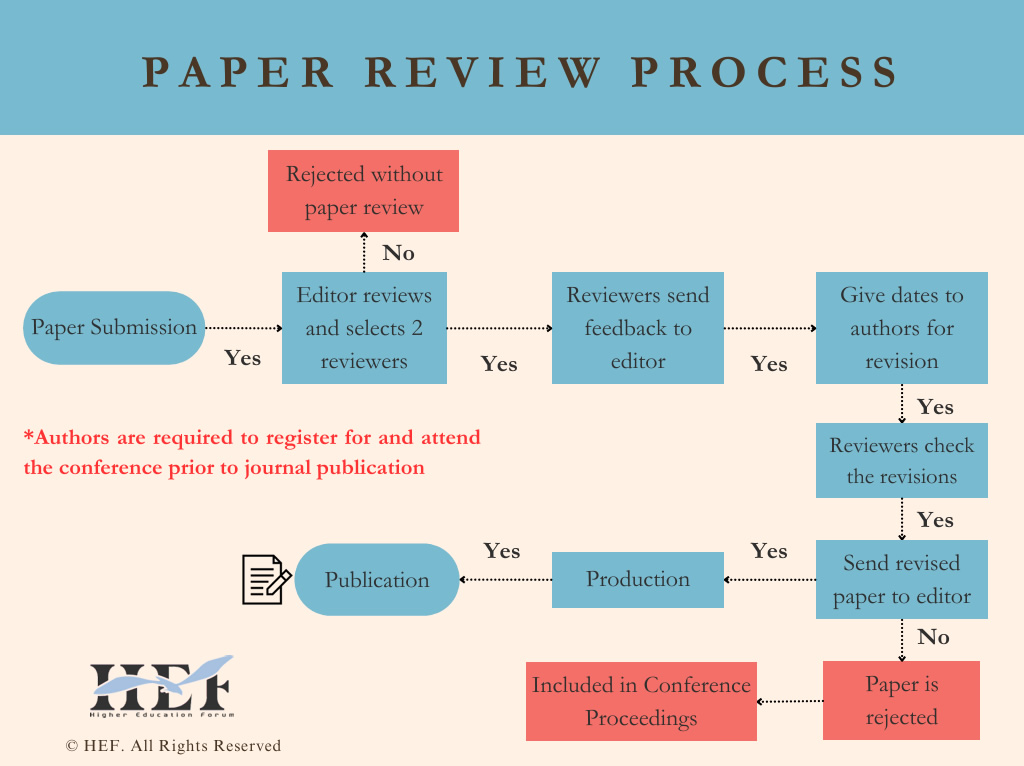 Paper Review Process